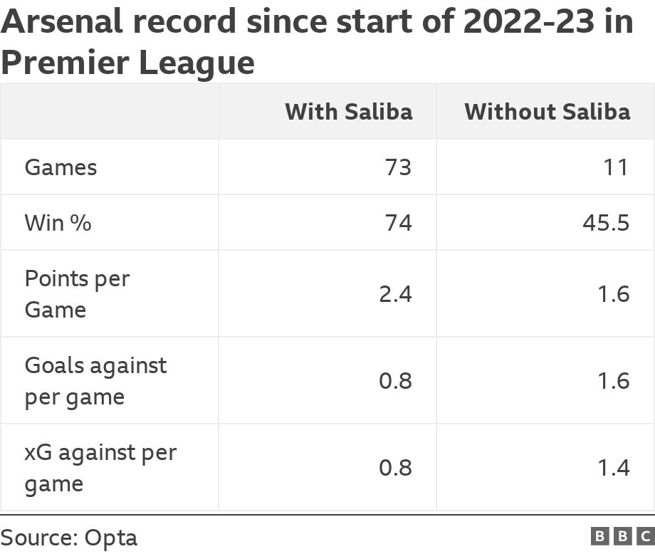 Arsenal record since start of 2022-23 in Premier League. .  .