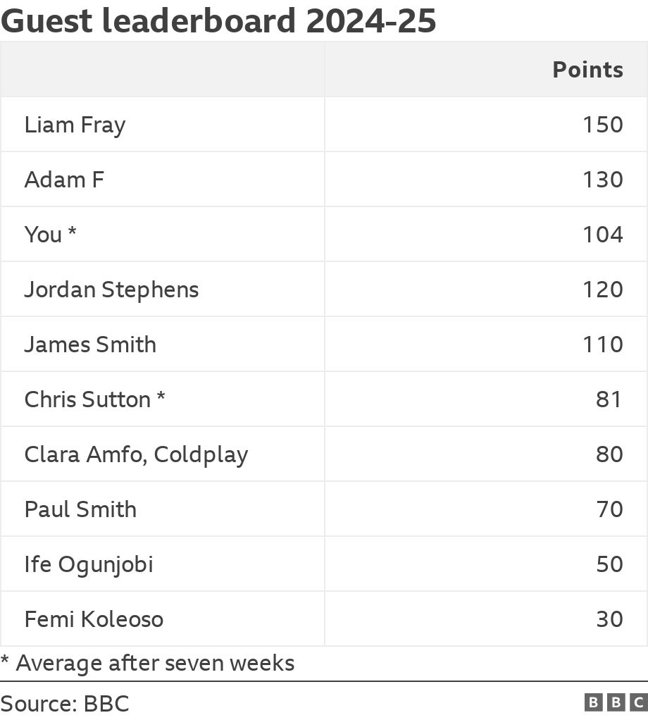 Guest leaderboard 2024-25. .  * Average after seven weeks.