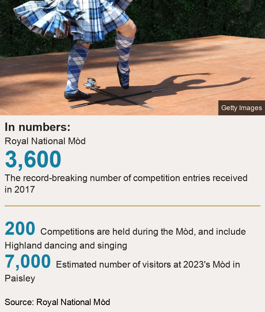 In numbers:. Royal National Mòd [ 3,600 The record-breaking number of competition entries received in 2017 ] [ 200 Competitions are held during the Mòd, and include Highland dancing and singing ],[ 7,000 Estimated number of visitors at 2023's Mòd in Paisley ], Source: Source: Royal National Mòd, Image: 