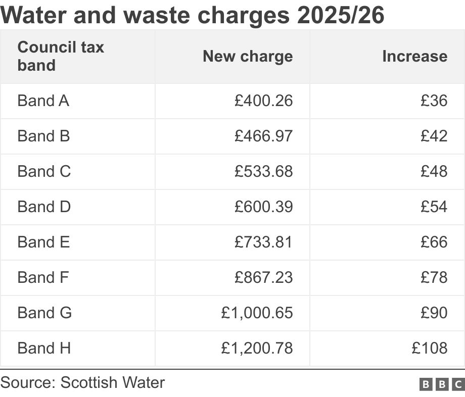 Water and waste charges 2025/26. .  .