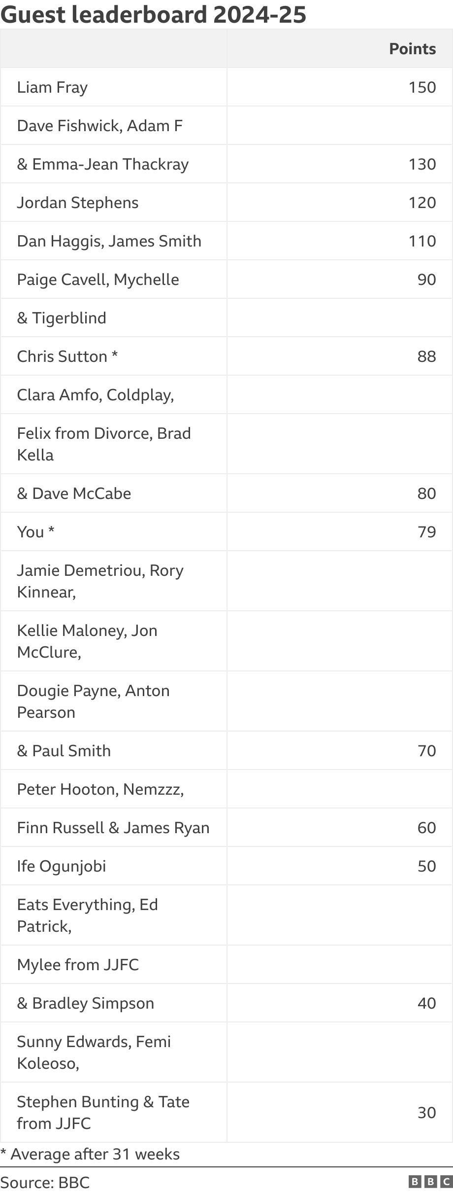 Guest leaderboard 2024-25. .  * Average aft 31 weeks.