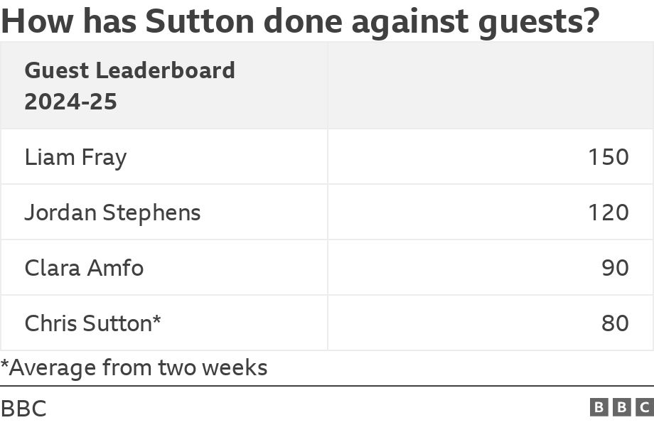 How has Sutton done against guests?. .  *Average from two weeks.
