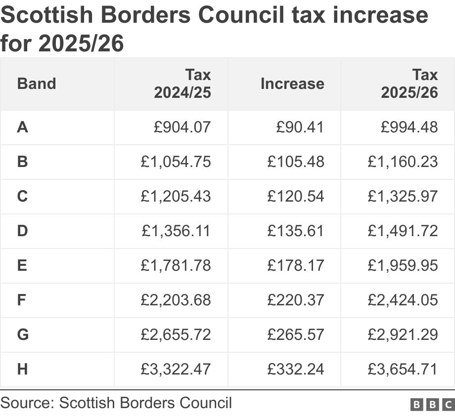 Scottish Borders Council tax increase for 2025/26. .  .