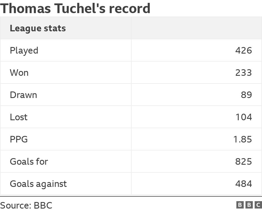 Thomas Tuchel's record. .  .