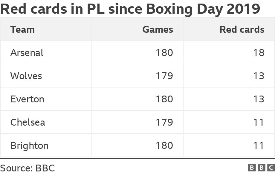 Red cards successful  PL since Boxing Day 2019. .  .