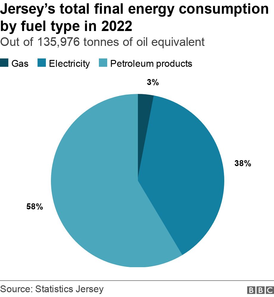 Jersey’s total final energy consumption by fuel type in 2022. Out of 135,976 tonnes of oil equivalent. The data shows the total final energy consumption by fuel type in 2022 in Jersey out of 135,976 tonnes of oil equivalent .