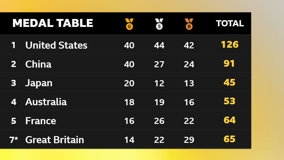 Paris Olympics The best stats from the 2024 Games BBC Sport