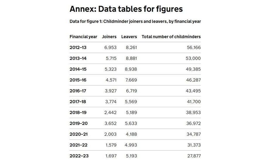 A table showing the decline in number of childminders over the past decade