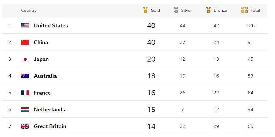 A screenshot of the final BBC Sport medal table which you can find on the navigation bar of BBC Sport