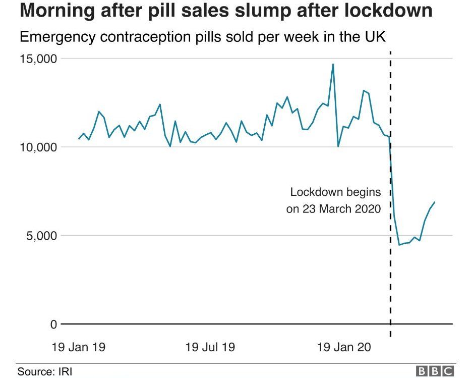 A graph showing slump in pill sales