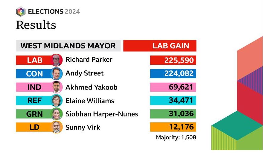Graphics showing the results of the West Midlands mayoral election