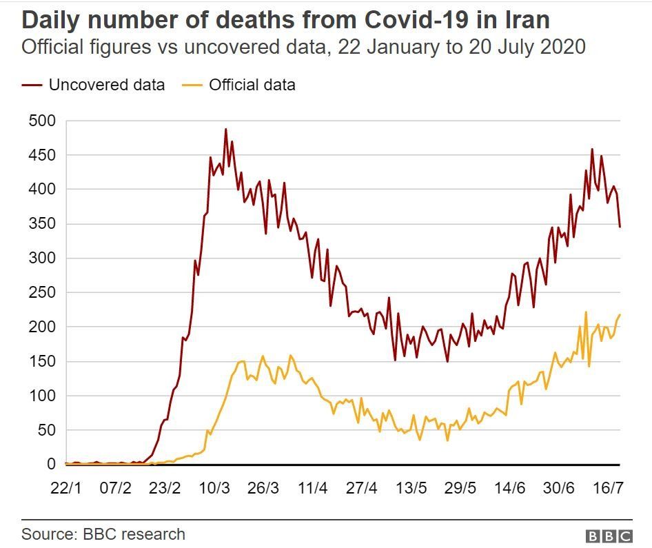 Chart showing official death figures vs uncovered data, 22 January to 20 July 2020