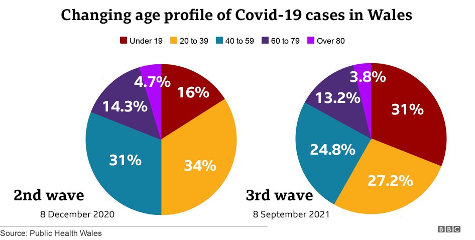 The change in the age profile of those testing positive for Covid