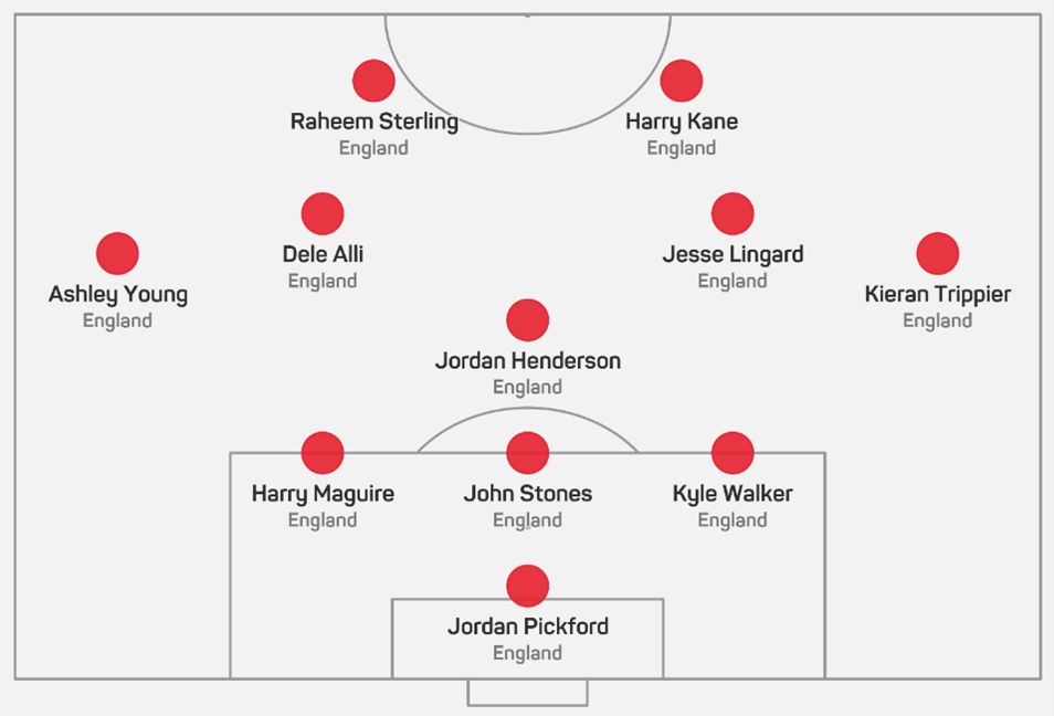 England's most-used starting XI under Southgate's 99 games in charge