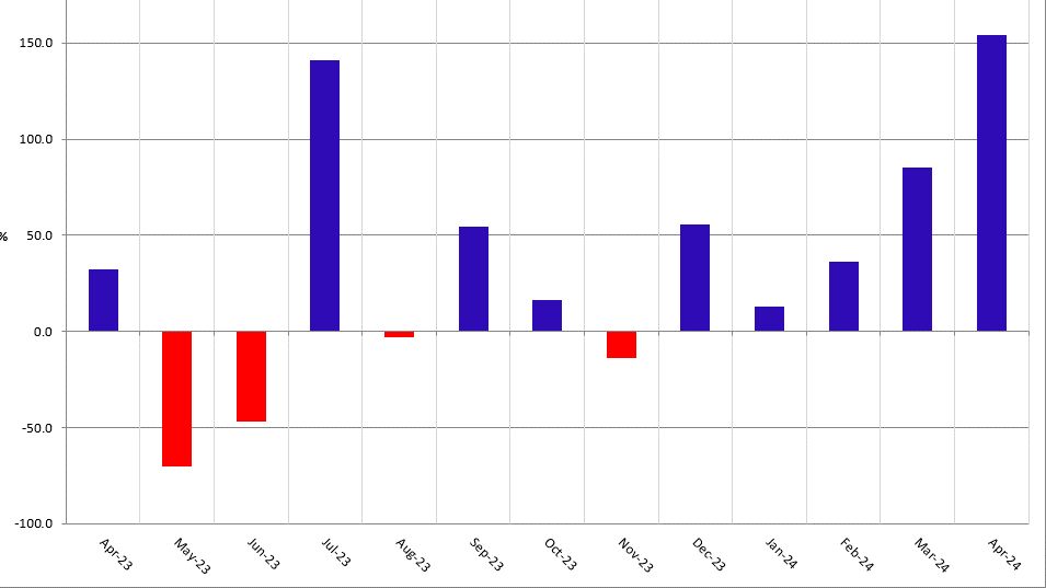 The graph shows excess and deficit rainfall totals for the months April 23 to April 24 compared to the long term average
