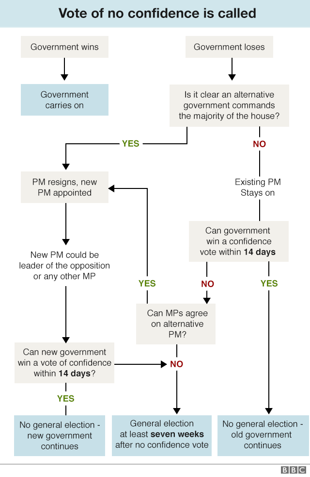 What Is A Vote Of No Confidence Bbc News