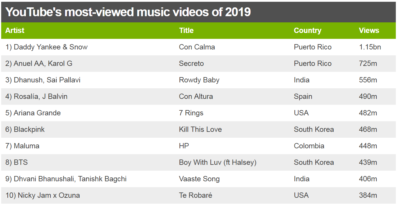 Latest Chart Songs Youtube