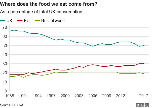 what percentage of food does the uk import
