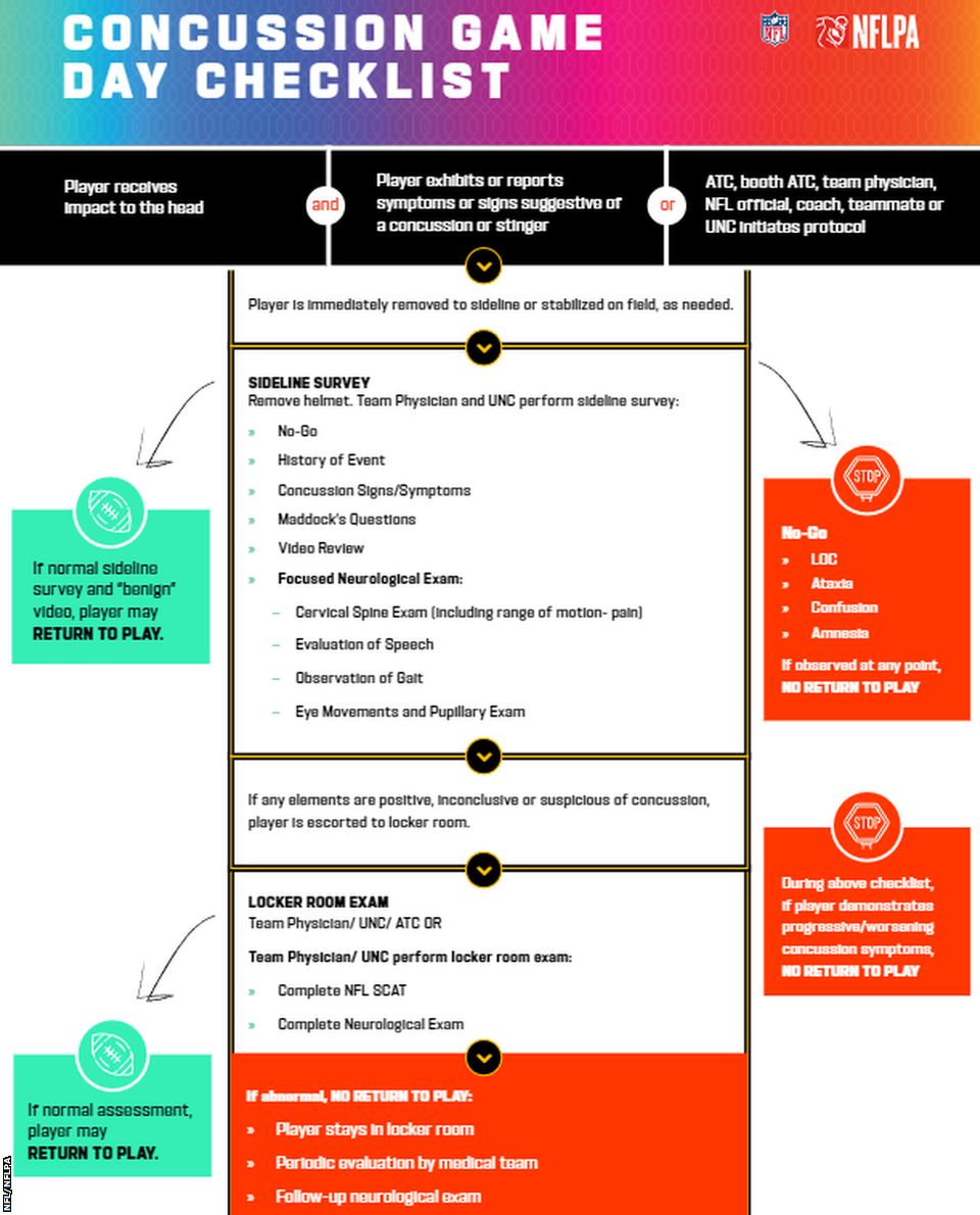 nfl-concussion-protocol-documents-bbc-sport