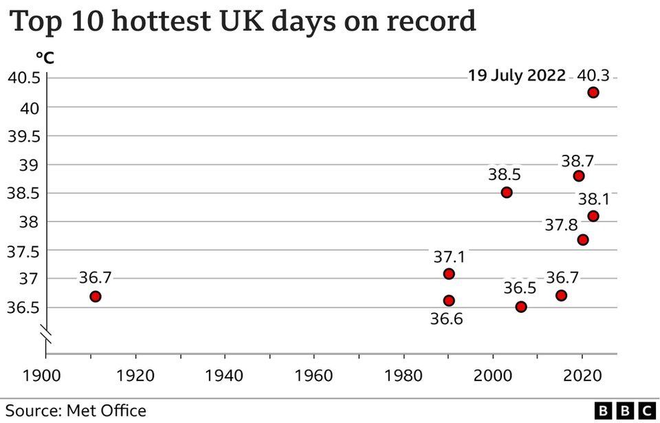 Chart plotting the top ten hottest UK days on record since 1900