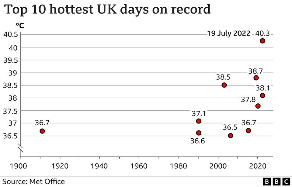 Диаграмма, показывающая десять самых жарких дней в Великобритании за всю историю наблюдений с 1900 года.