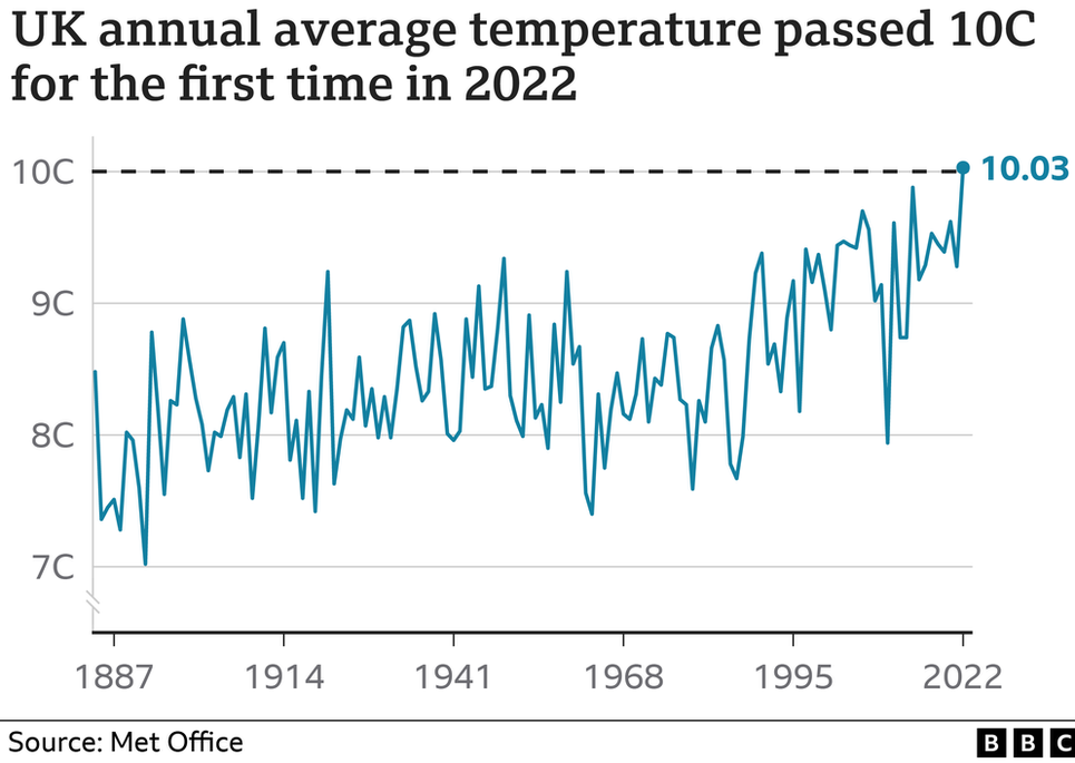Chart showing average annual UK temperature