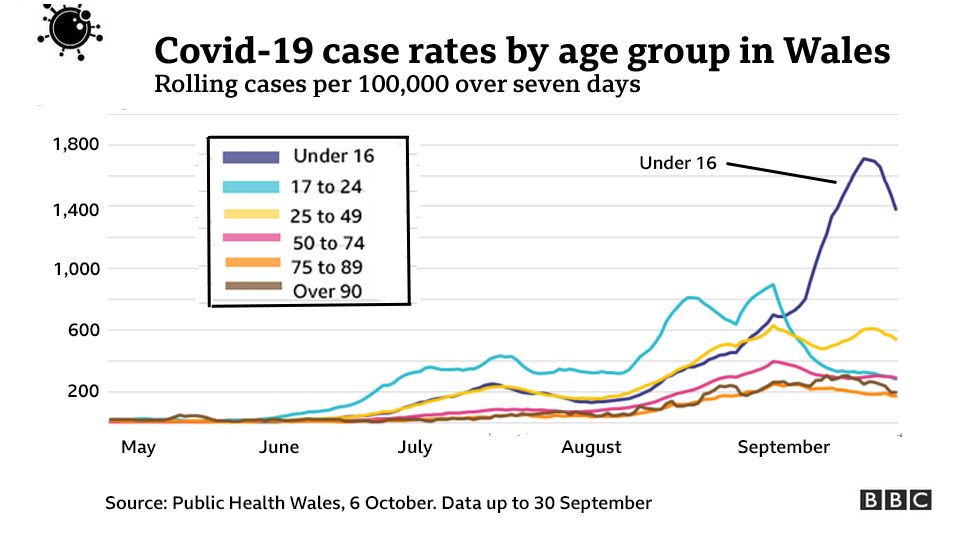 Covid-19 case rates by age group in Wales