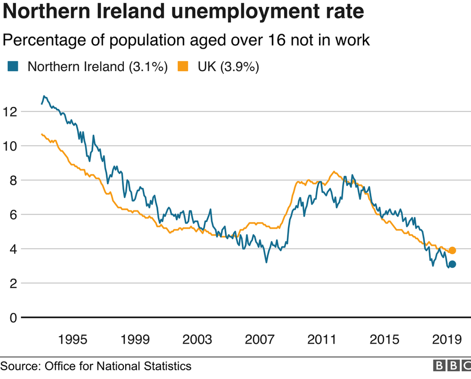 Northern Ireland Unemployment Rate Shows Slight Rise Bbc News
