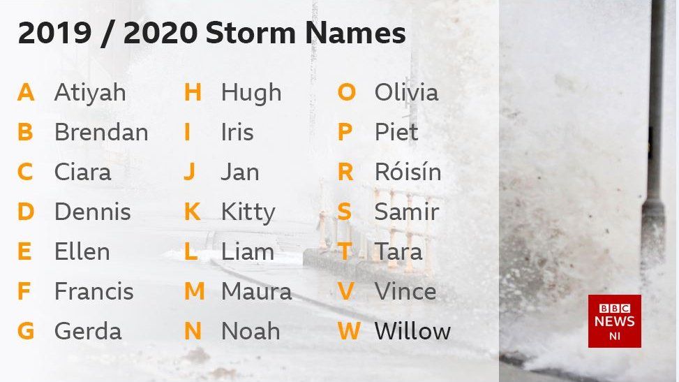 2019/2020 Storm Names