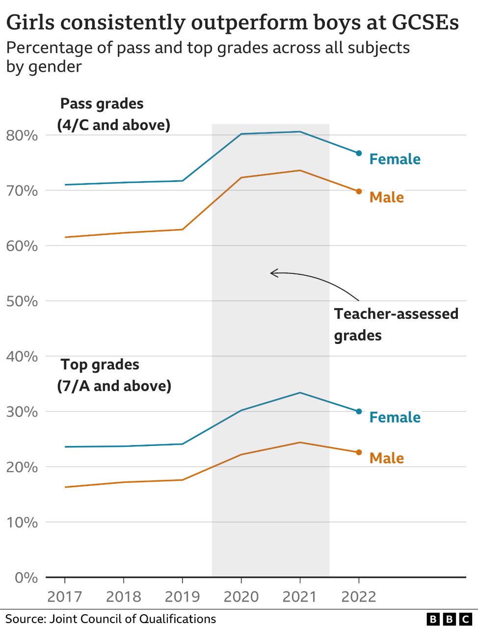 Chart showing that girls outperformed boys