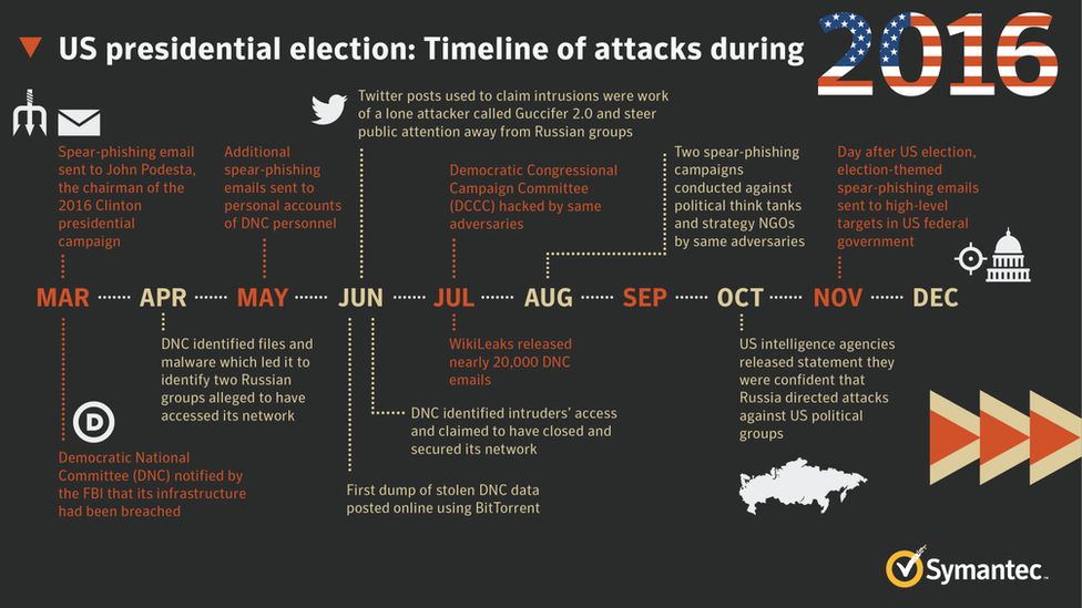 Symantec's timeline of US election hack