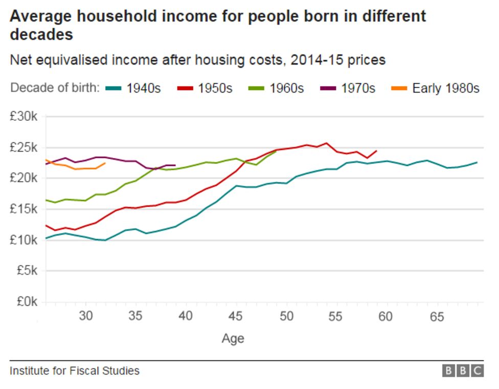 Wealth of people in their 30s has 'halved in a decade' - BBC News