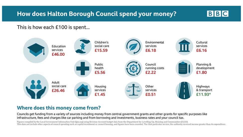 Graphic: How does Halton spend your money?
