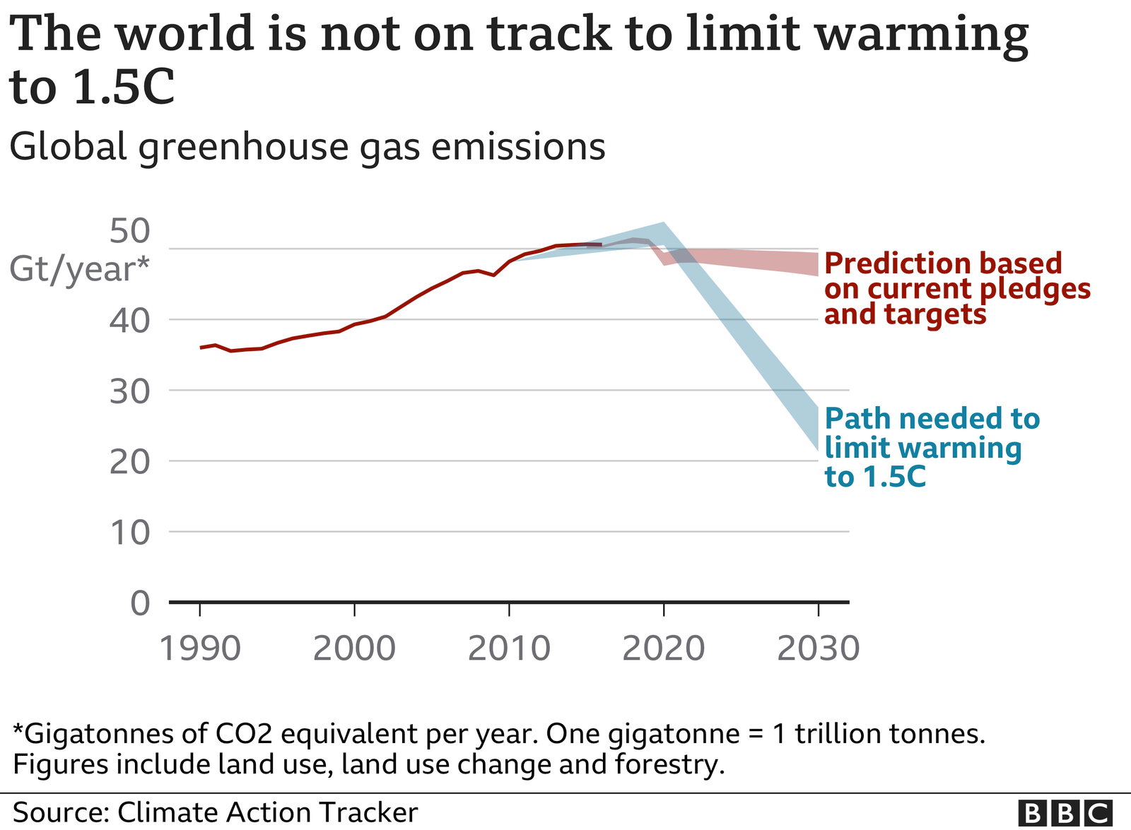 COP27 Why is the Paris climate agreement still important? BBC News