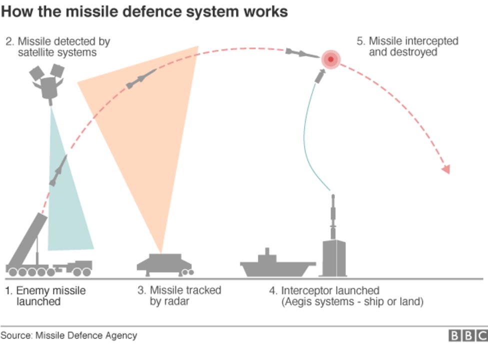 Scudo missilistico NATO, Le prime tre fasi della difesa: 1) tracciamento firma termica da satellite; 2) tracciamento con radar di terra; 3) Intercettazione e distruzione con sistema AEGIS. Credits: Missile Defence Agency/BBC