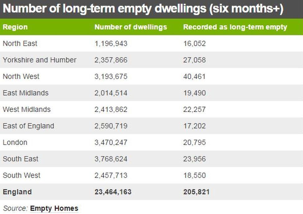 Table of Number of long-term empty dwellings (six months+) by area