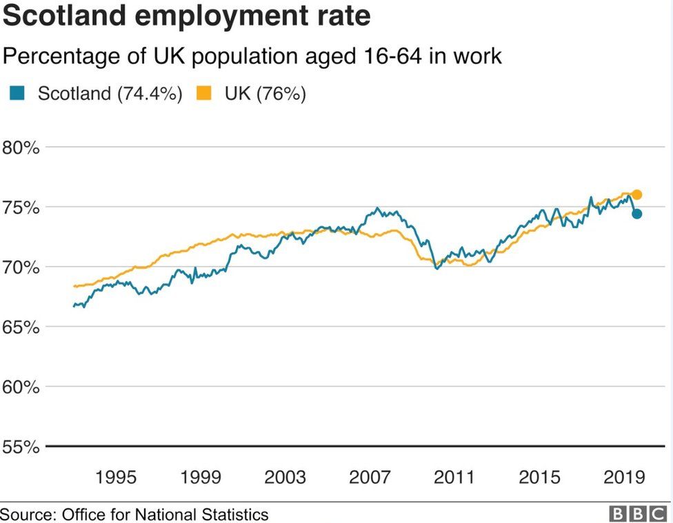Employment chart