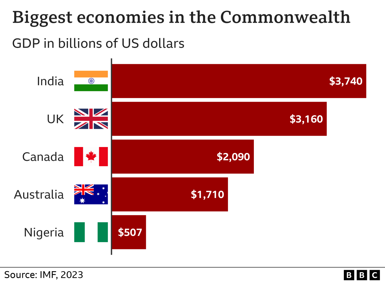 Which countries are in the Commonwealth, and what is it for? - BBC News