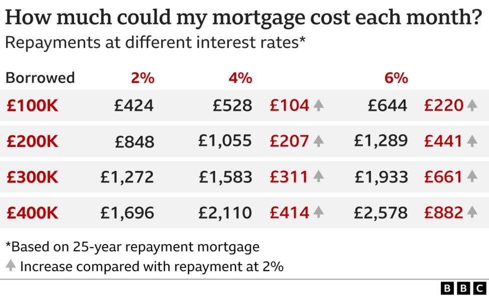 Mortgage rates rise sharply as squeeze tightens BBC News