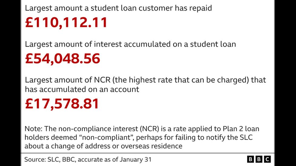 Chart showing the largest amounts of interest and repayment of student loans