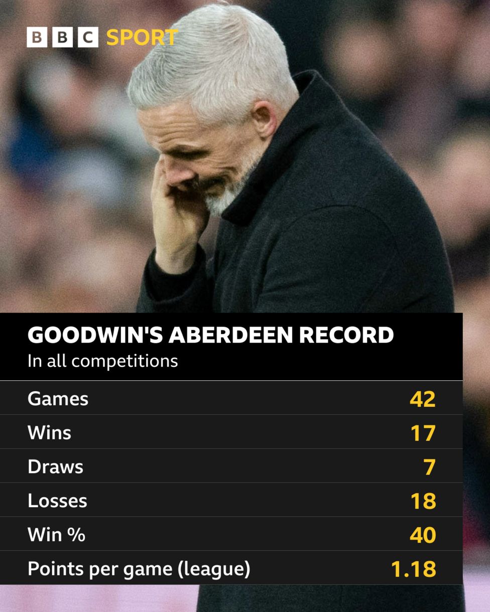 Goodwin's record with the Dons - BBC Sport