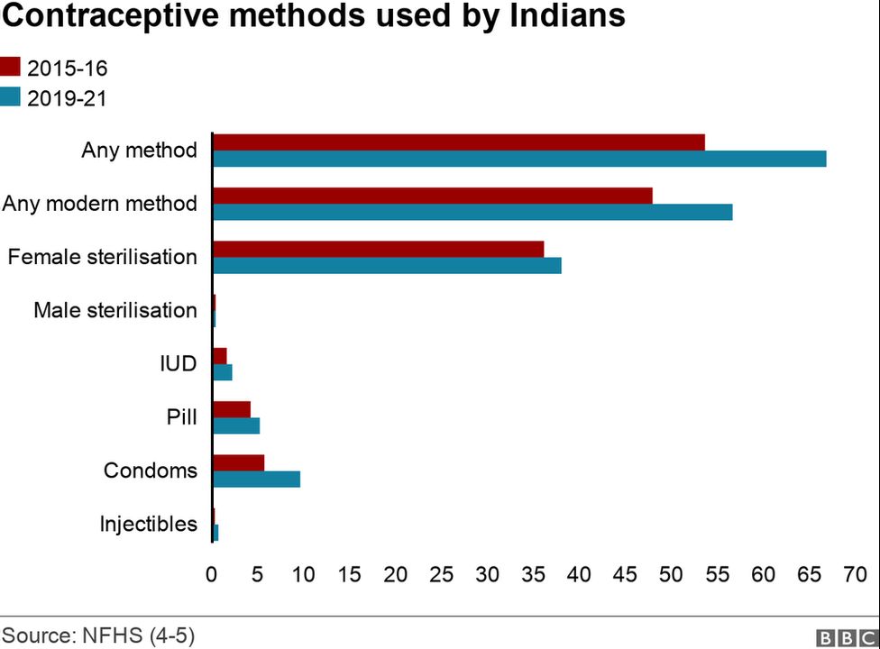 A chart showing contraception use in India from 2015-16 to 2019-2021