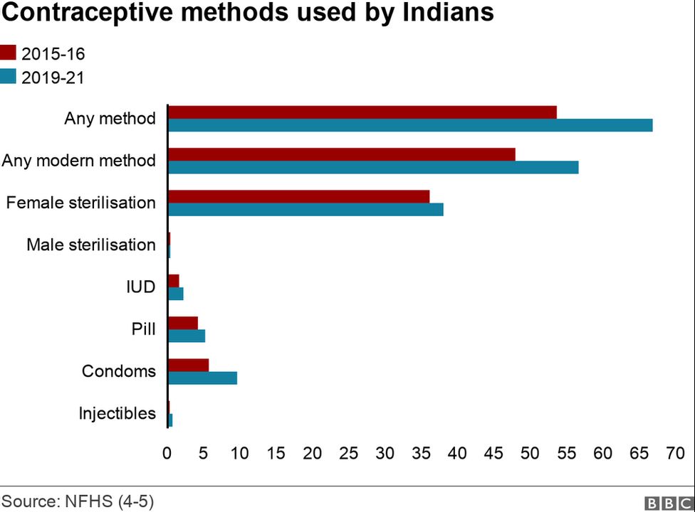 Диаграмма, показывающая использование противозачаточных средств в Индии с 2015-16 по 2019-2021 годы