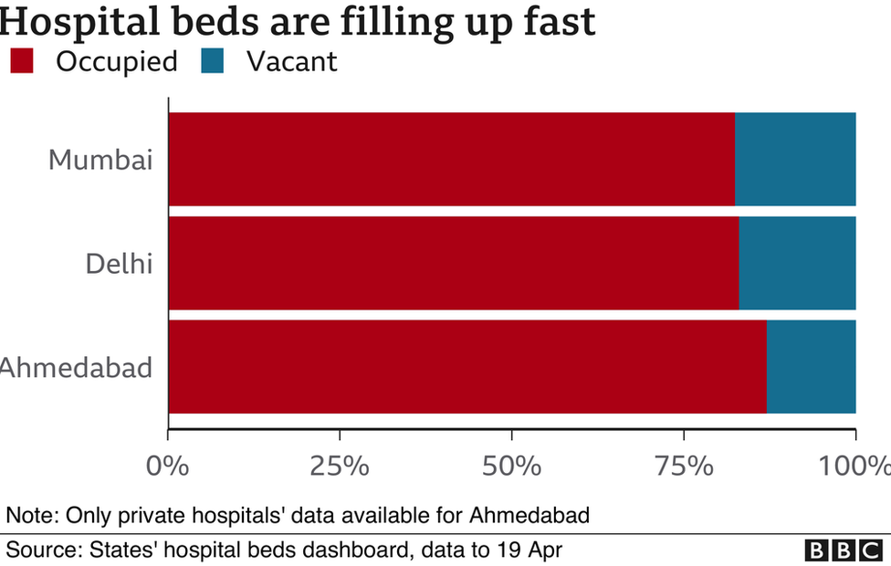 Charts showing beds data