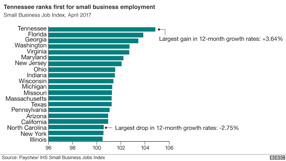 Ranking of states by small business employment rates