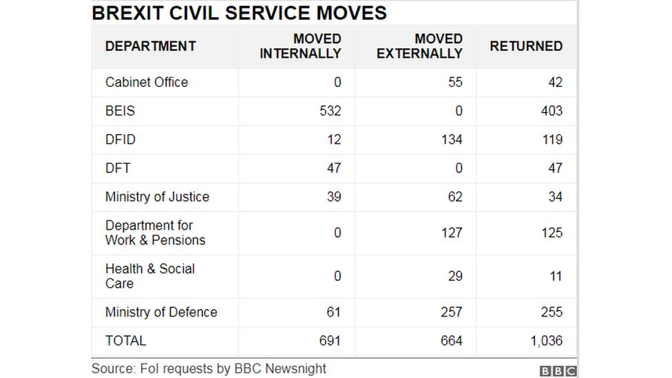 Table showing numbers of civil servants moved internally and externally for each government department