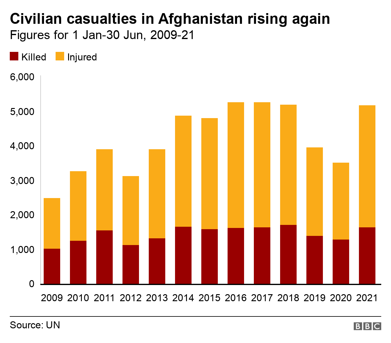 Graph showing UN figures on Afghan civilian casualties from 2009 to 2021