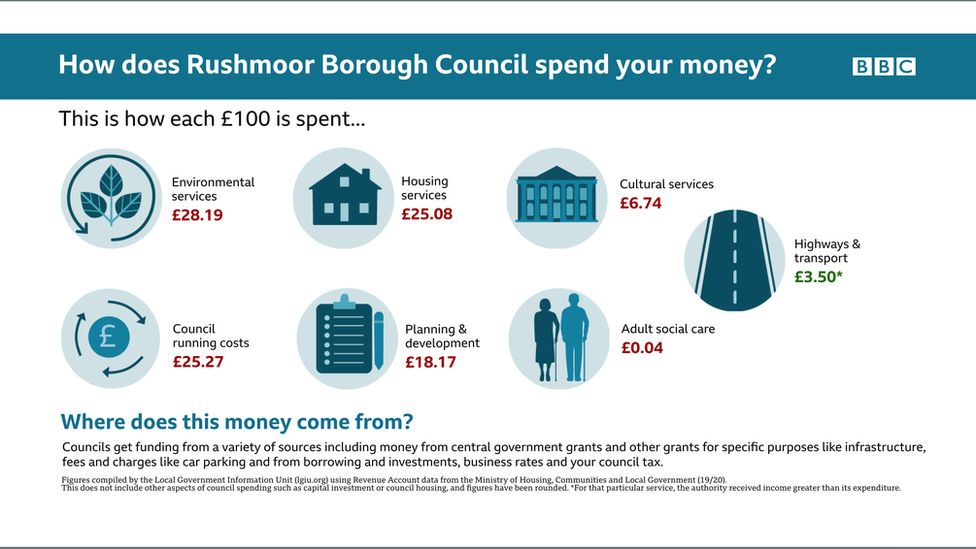 Infrographic on how money is spent by Rushmoor council