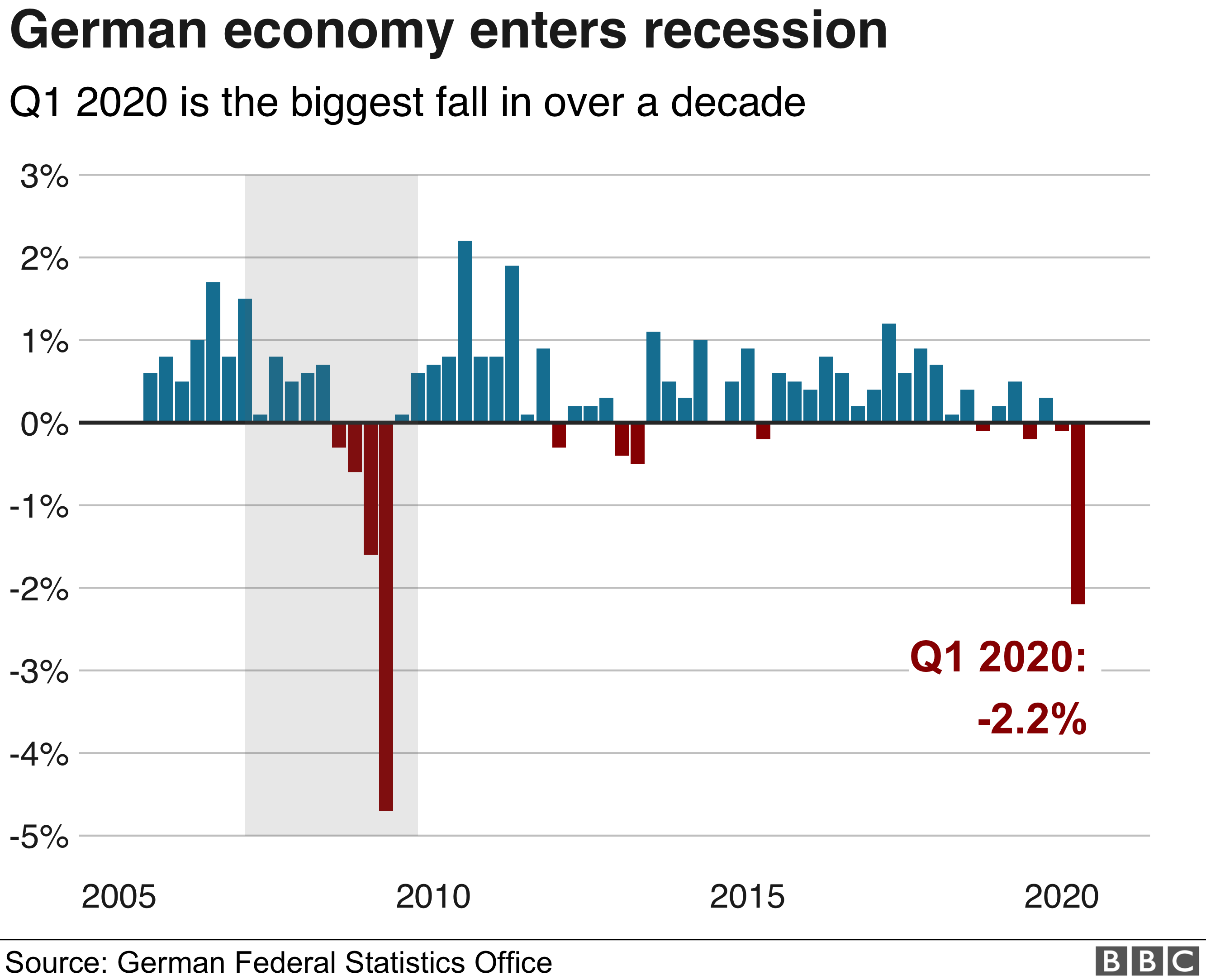 Coronavirus Pushes German Economy Into Recession BBC News    112284810 German.gdp Nc 