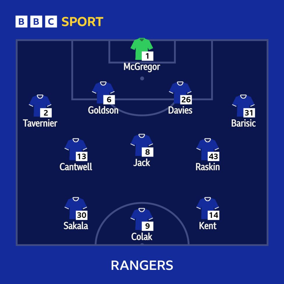 Rangers Unchanged For Hibs Match - BBC Sport